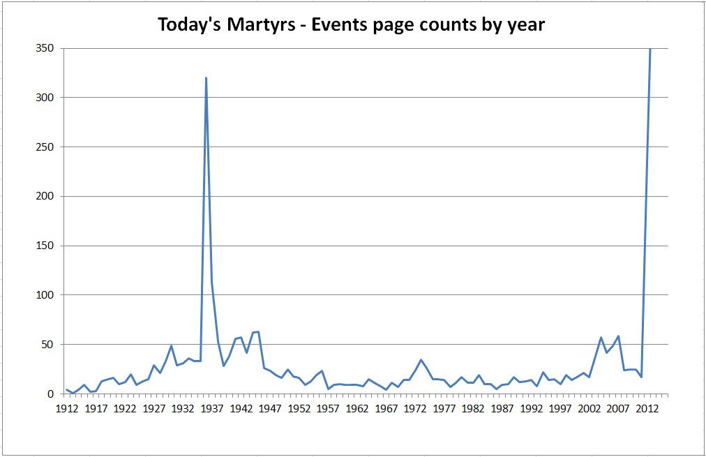 events-page-counts-by-year